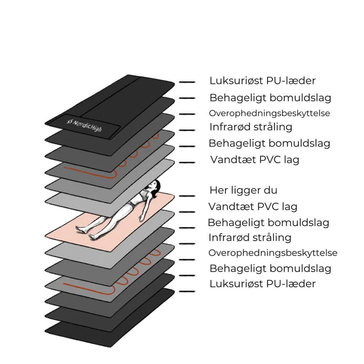 NordicHigh-Pro-LagOverblik-5 NordicHigh Pro saunatæppe lag overblik